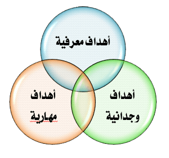 مجالات الأهداف السلوكية ومستوياتها