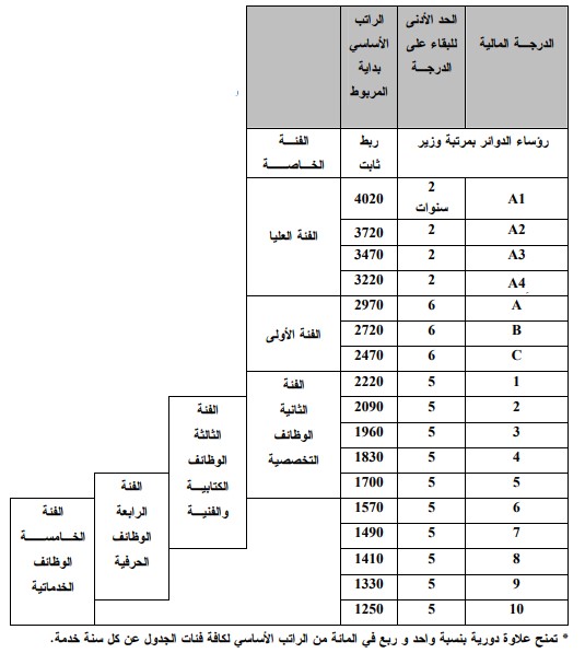 الرواتب والعلاوات والدرجات حسب قانون الخدمة المدنية