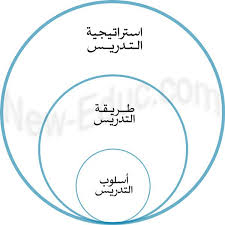 الفروقات الجوهرية بين طرائق التدريس، أساليب التدريس، طرائق التعلم، وتقنيات التنشيط