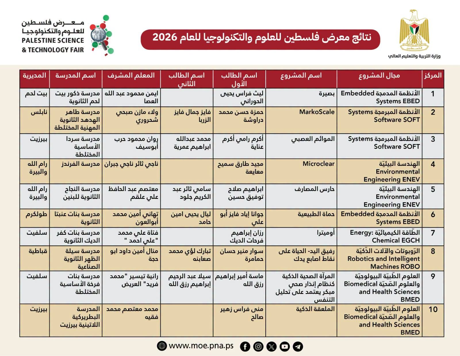 نتائج معرض فلسطين للعلوم والتكنولوجيا 2026