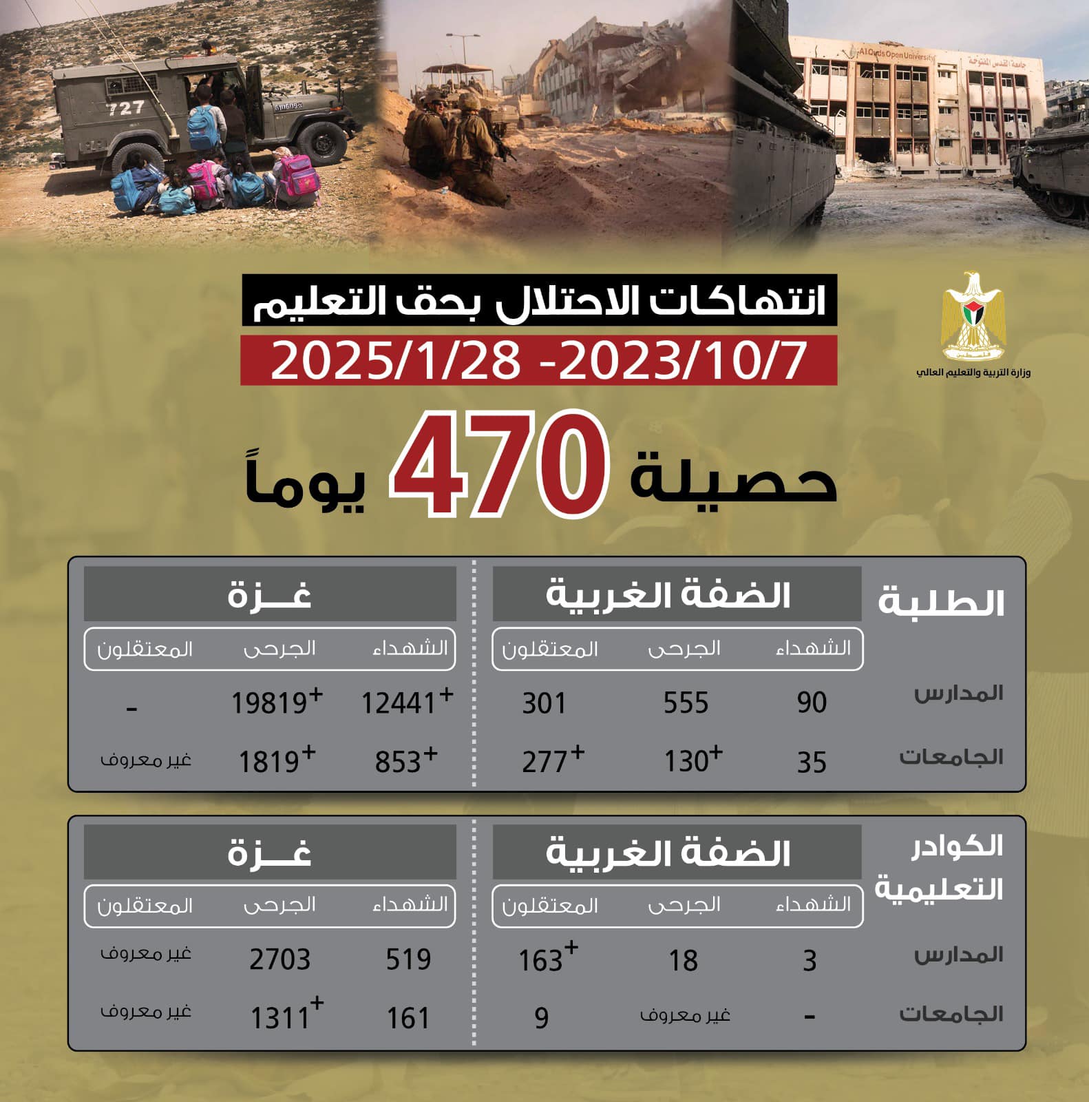 تقرير انتهاكات الاحتلال بحق التعليم منذ 7 أكتوبر حتى 28/1/2025