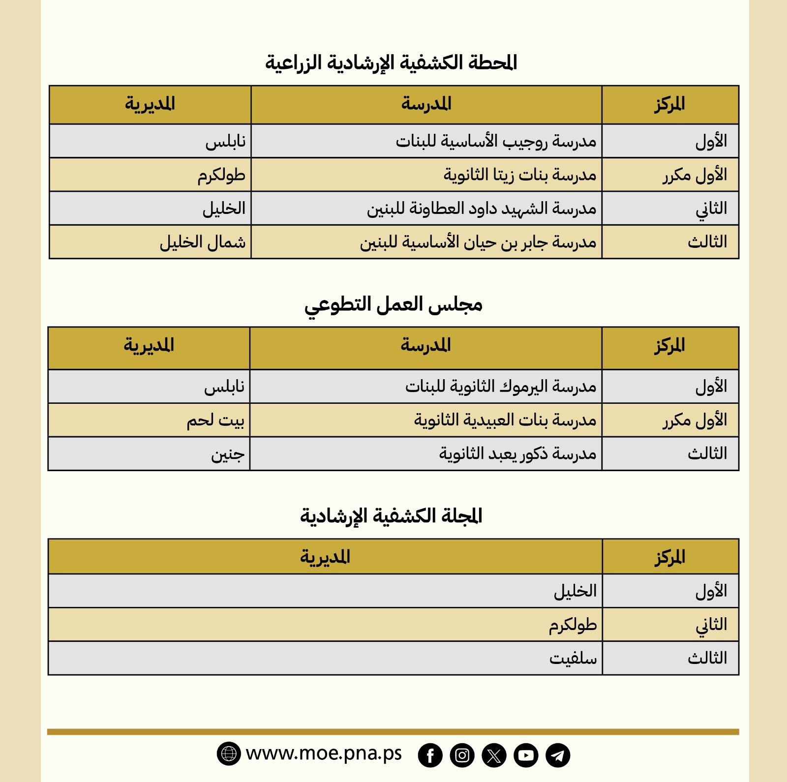 نتائج المسابقات الكشفية الإرشادية للعام 2024/2025